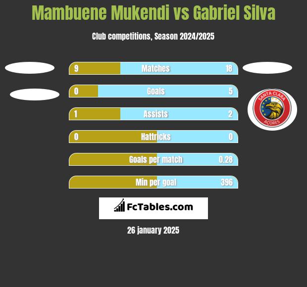 Mambuene Mukendi vs Gabriel Silva h2h player stats