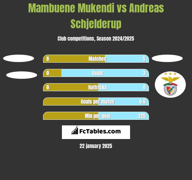 Mambuene Mukendi vs Andreas Schjelderup h2h player stats