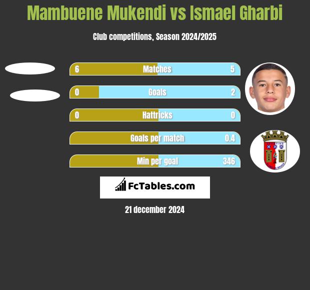 Mambuene Mukendi vs Ismael Gharbi h2h player stats