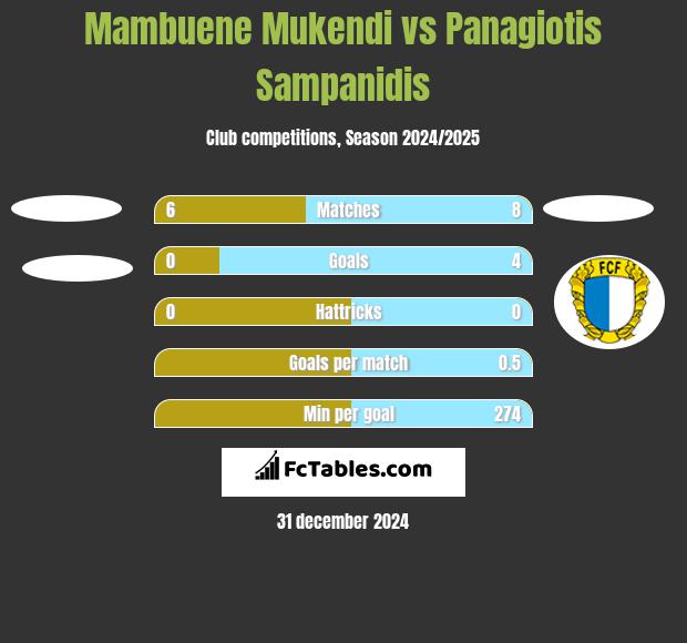 Mambuene Mukendi vs Panagiotis Sampanidis h2h player stats