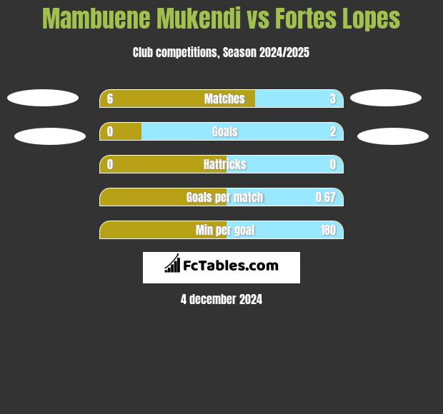 Mambuene Mukendi vs Fortes Lopes h2h player stats