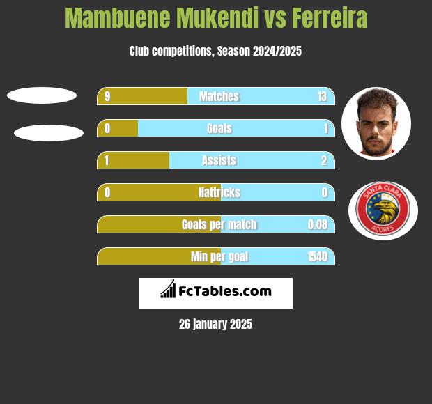 Mambuene Mukendi vs Ferreira h2h player stats