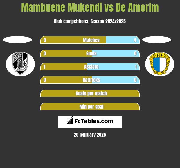 Mambuene Mukendi vs De Amorim h2h player stats