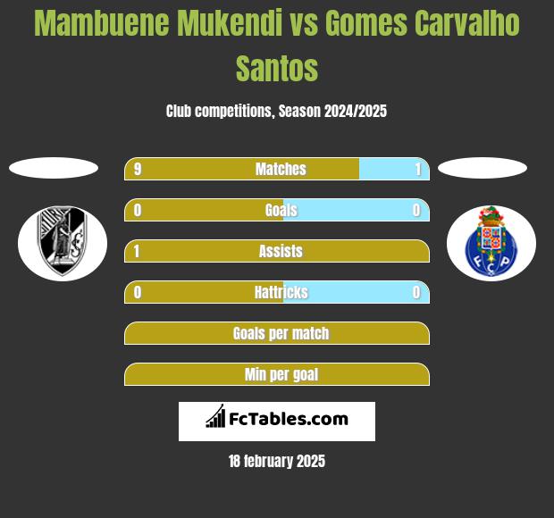 Mambuene Mukendi vs Gomes Carvalho Santos h2h player stats