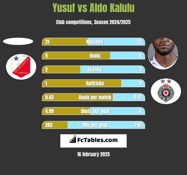 Yusuf vs Aldo Kalulu h2h player stats