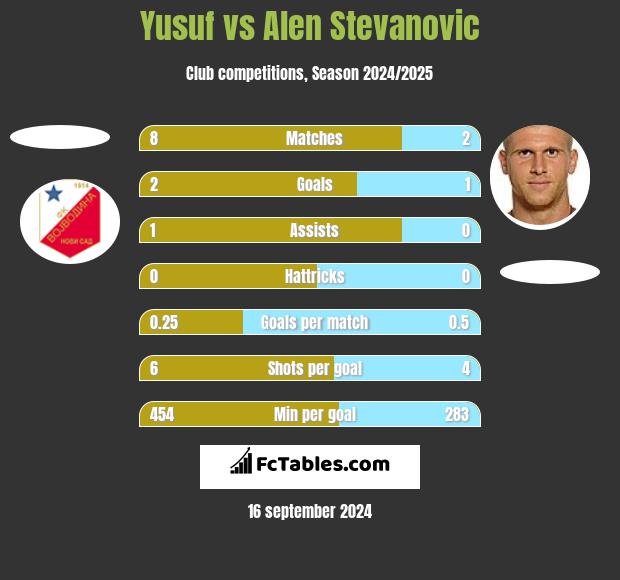 Yusuf vs Alen Stevanovic h2h player stats