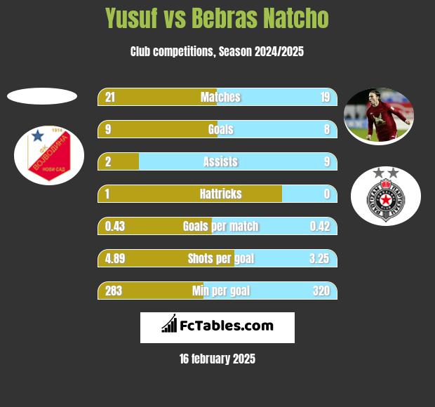 Yusuf vs Bebras Natcho h2h player stats