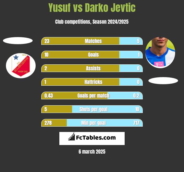 Yusuf vs Darko Jevtić h2h player stats