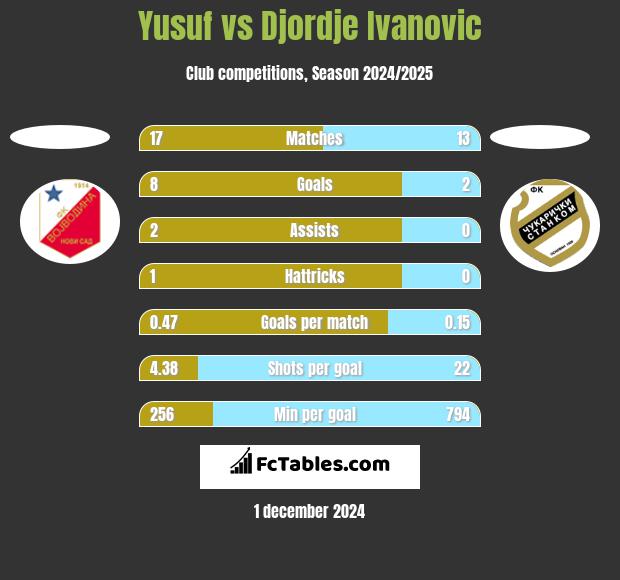 Yusuf vs Djordje Ivanovic h2h player stats