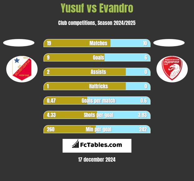 Yusuf vs Evandro h2h player stats