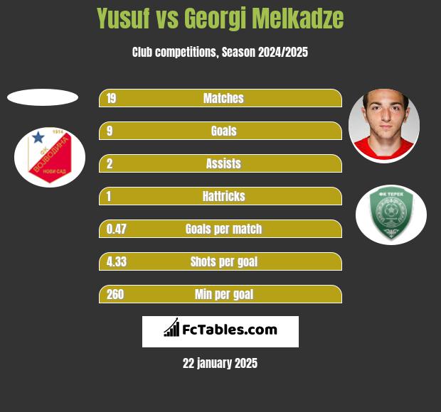 Yusuf vs Georgi Melkadze h2h player stats