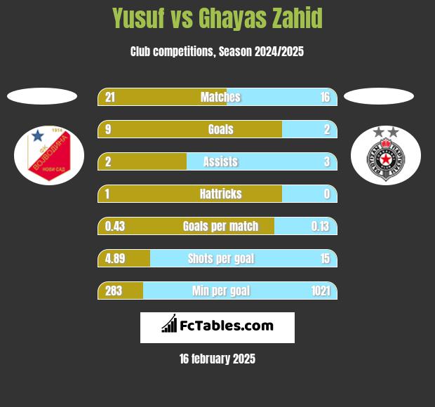 Yusuf vs Ghayas Zahid h2h player stats