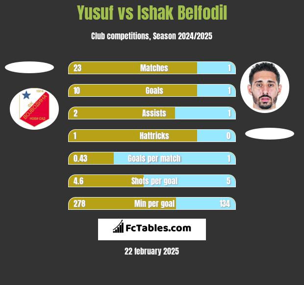 Yusuf vs Ishak Belfodil h2h player stats