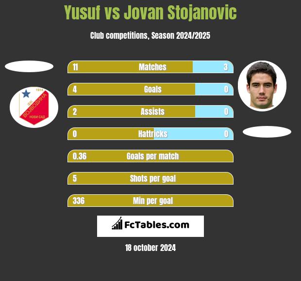 Yusuf vs Jovan Stojanovic h2h player stats