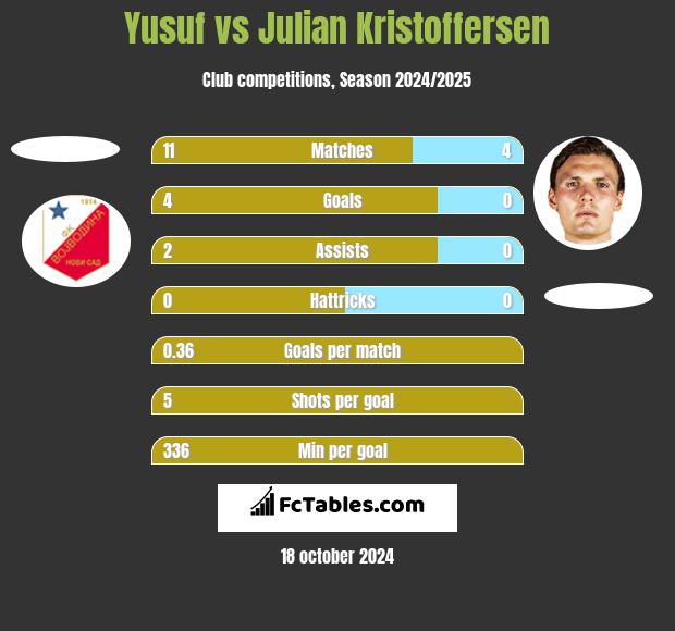 Yusuf vs Julian Kristoffersen h2h player stats