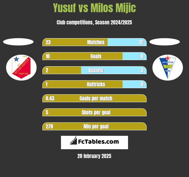 Yusuf vs Milos Mijic h2h player stats