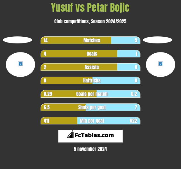 Yusuf vs Petar Bojic h2h player stats