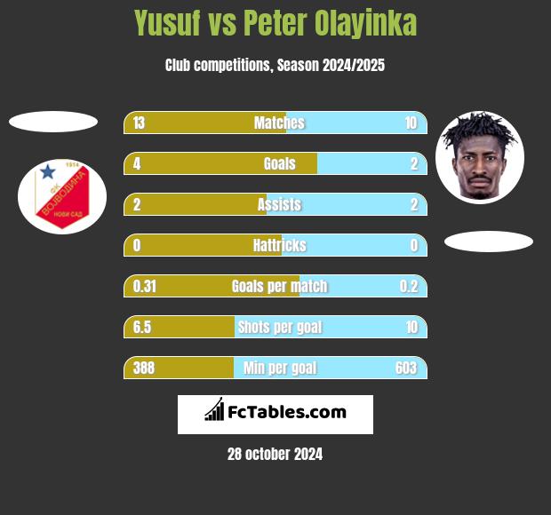 Yusuf vs Peter Olayinka h2h player stats