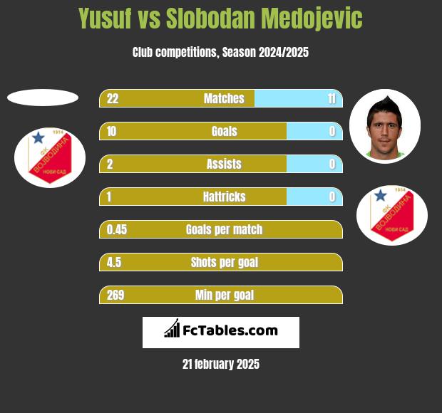 Yusuf vs Slobodan Medojevic h2h player stats