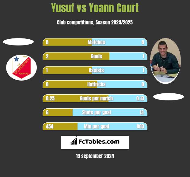 Yusuf vs Yoann Court h2h player stats