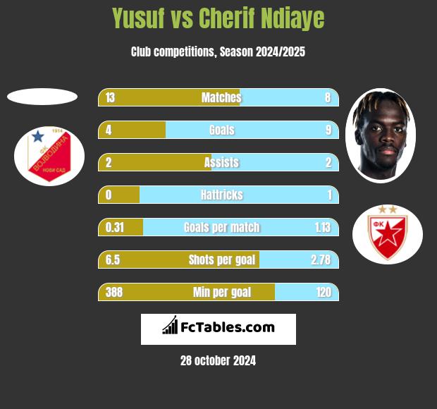 Yusuf vs Cherif Ndiaye h2h player stats