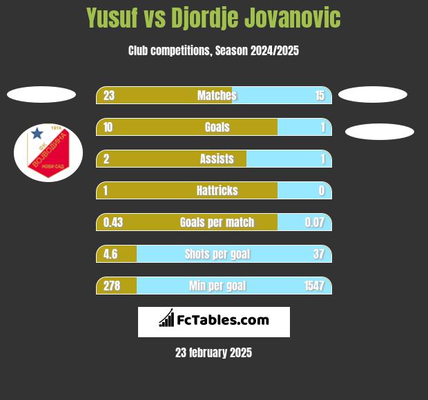 Yusuf vs Djordje Jovanovic h2h player stats