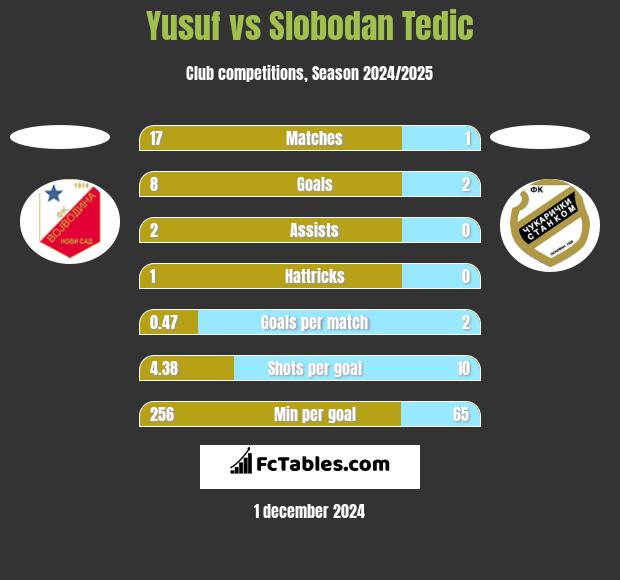 Yusuf vs Slobodan Tedic h2h player stats