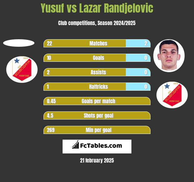 Yusuf vs Lazar Randjelovic h2h player stats