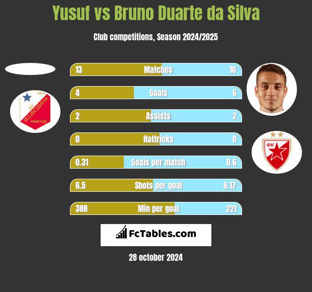 Yusuf vs Bruno Duarte da Silva h2h player stats