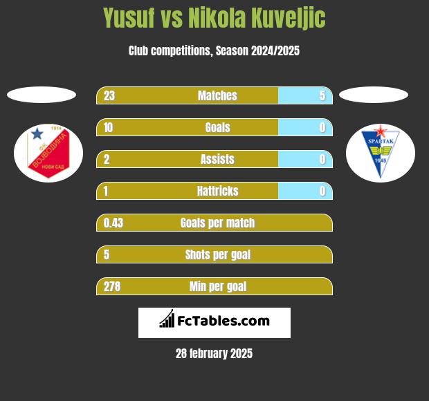 Yusuf vs Nikola Kuveljic h2h player stats