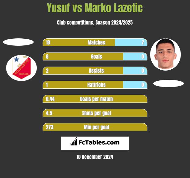 Yusuf vs Marko Lazetic h2h player stats