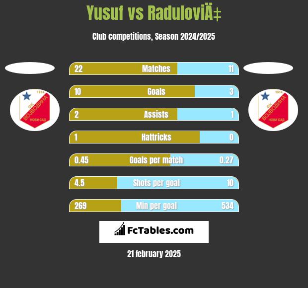 Yusuf vs RaduloviÄ‡ h2h player stats