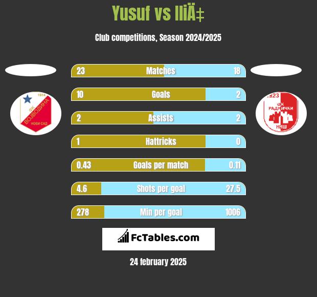 Yusuf vs IliÄ‡ h2h player stats