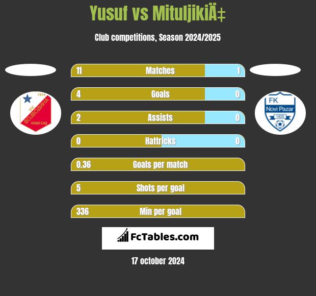 Yusuf vs MituljikiÄ‡ h2h player stats