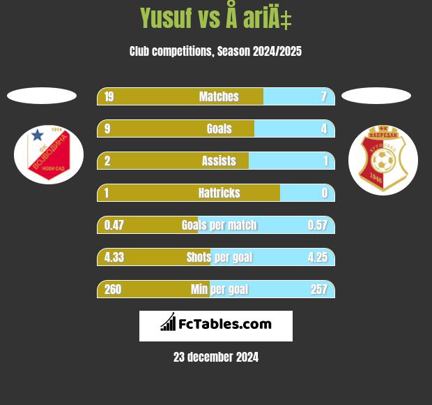 Yusuf vs Å ariÄ‡ h2h player stats