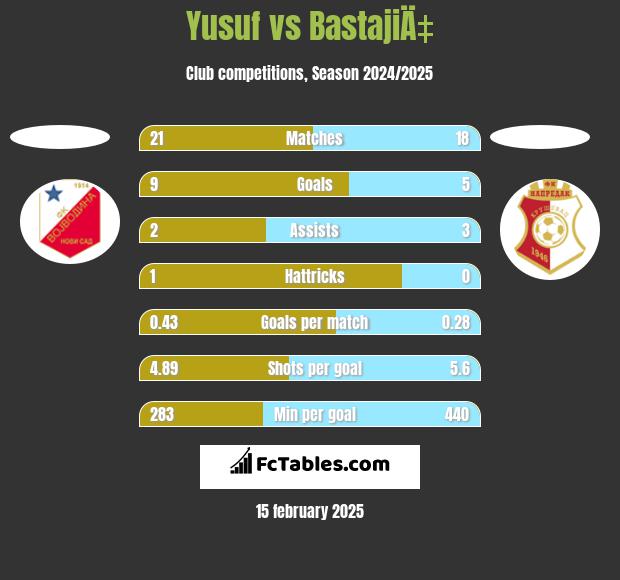 Yusuf vs BastajiÄ‡ h2h player stats