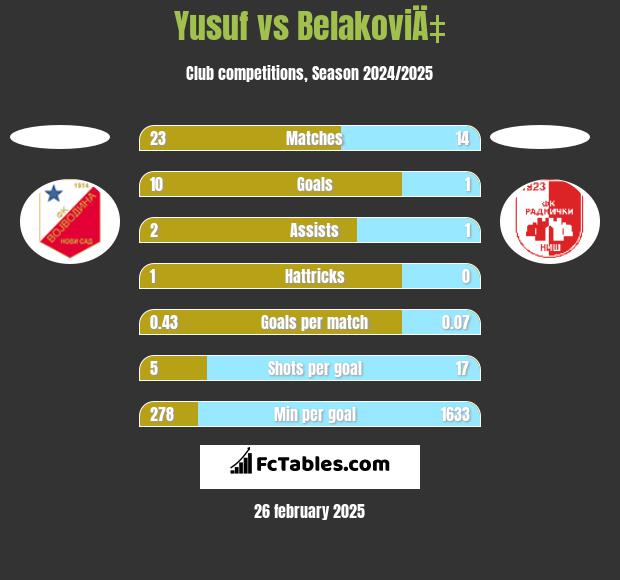 Yusuf vs BelakoviÄ‡ h2h player stats