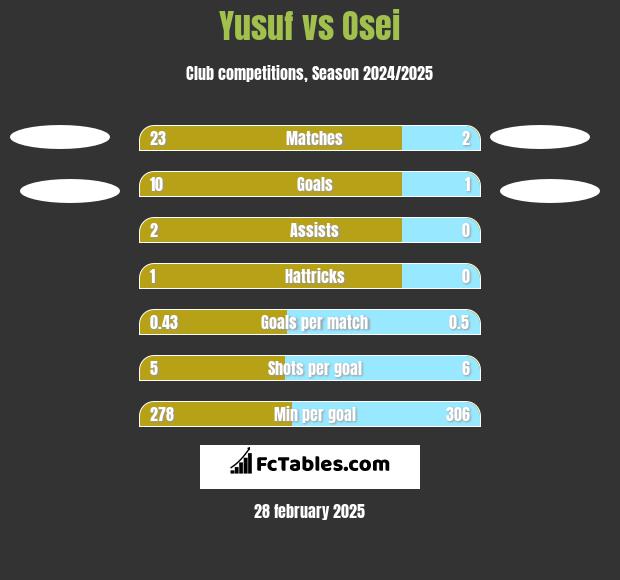 Yusuf vs Osei h2h player stats