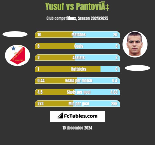 Yusuf vs PantoviÄ‡ h2h player stats