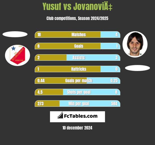 Yusuf vs JovanoviÄ‡ h2h player stats