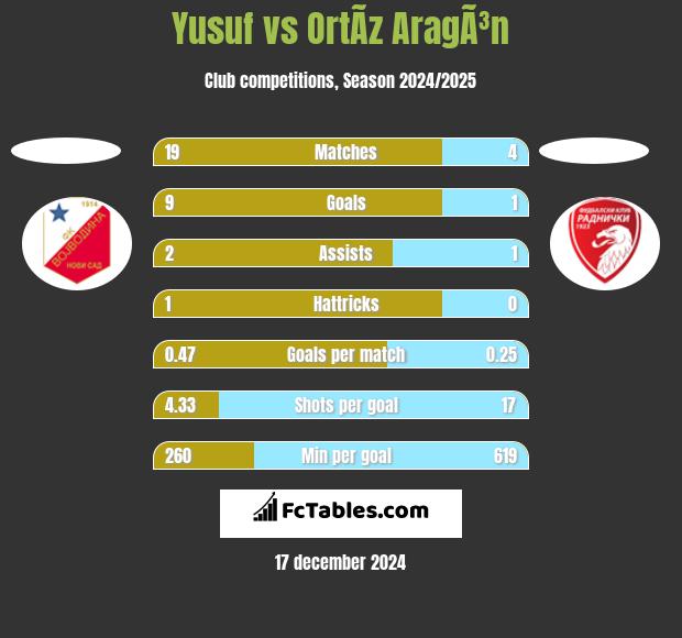 Yusuf vs OrtÃ­z AragÃ³n h2h player stats