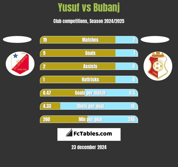 Yusuf vs Bubanj h2h player stats