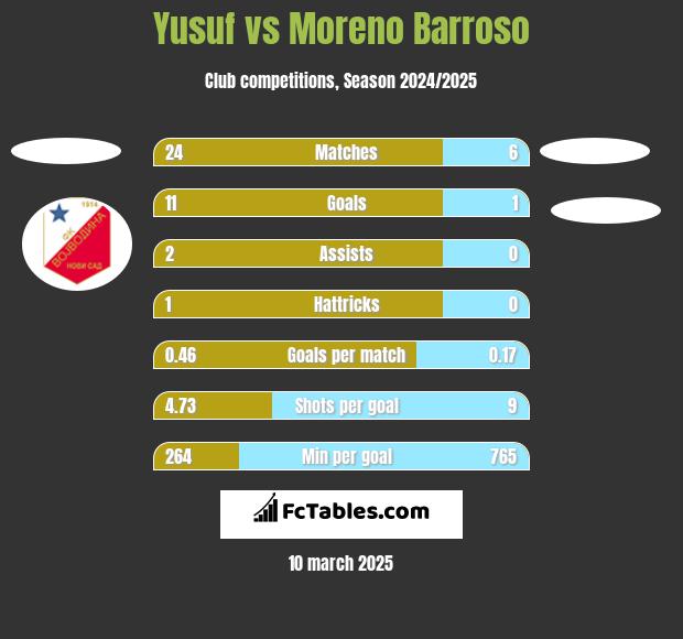 Yusuf vs Moreno Barroso h2h player stats