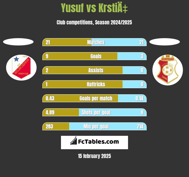 Yusuf vs KrstiÄ‡ h2h player stats