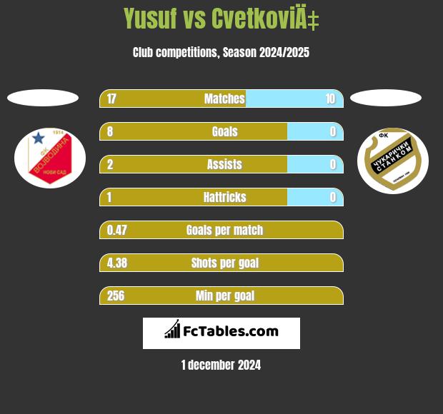 Yusuf vs CvetkoviÄ‡ h2h player stats