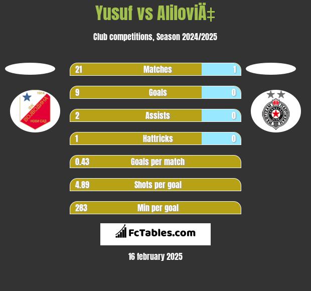 Yusuf vs AliloviÄ‡ h2h player stats