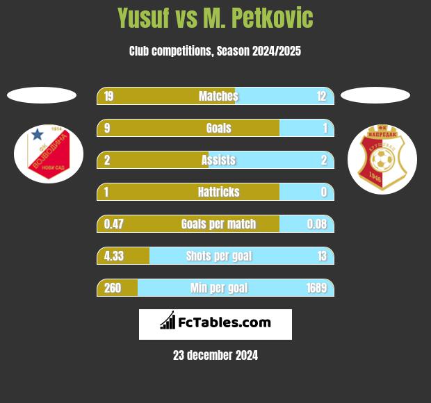 Yusuf vs M. Petkovic h2h player stats