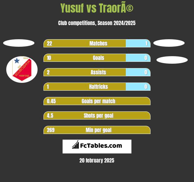 Yusuf vs TraorÃ© h2h player stats