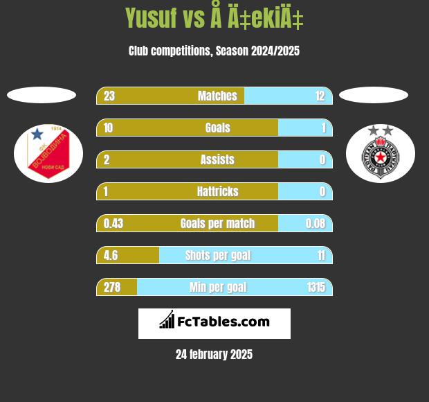 Yusuf vs Å Ä‡ekiÄ‡ h2h player stats