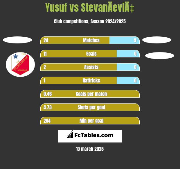 Yusuf vs StevanÄeviÄ‡ h2h player stats